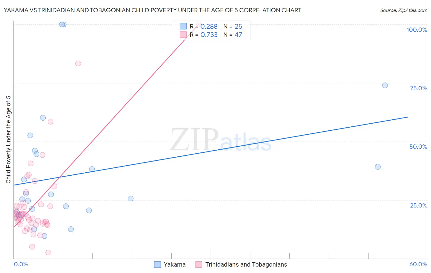 Yakama vs Trinidadian and Tobagonian Child Poverty Under the Age of 5