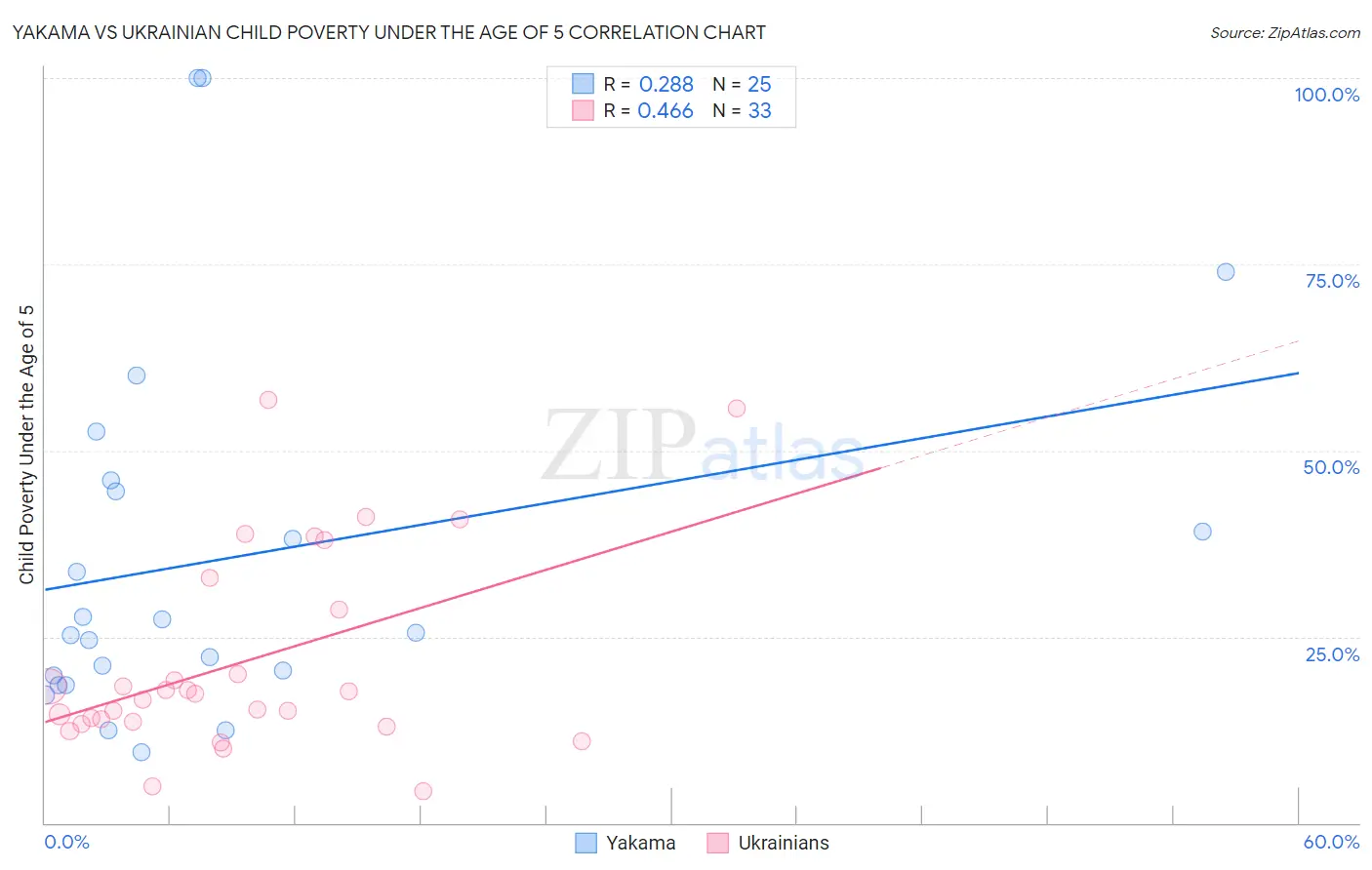 Yakama vs Ukrainian Child Poverty Under the Age of 5