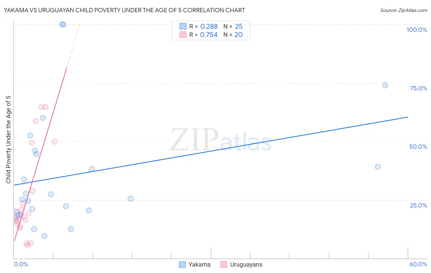 Yakama vs Uruguayan Child Poverty Under the Age of 5