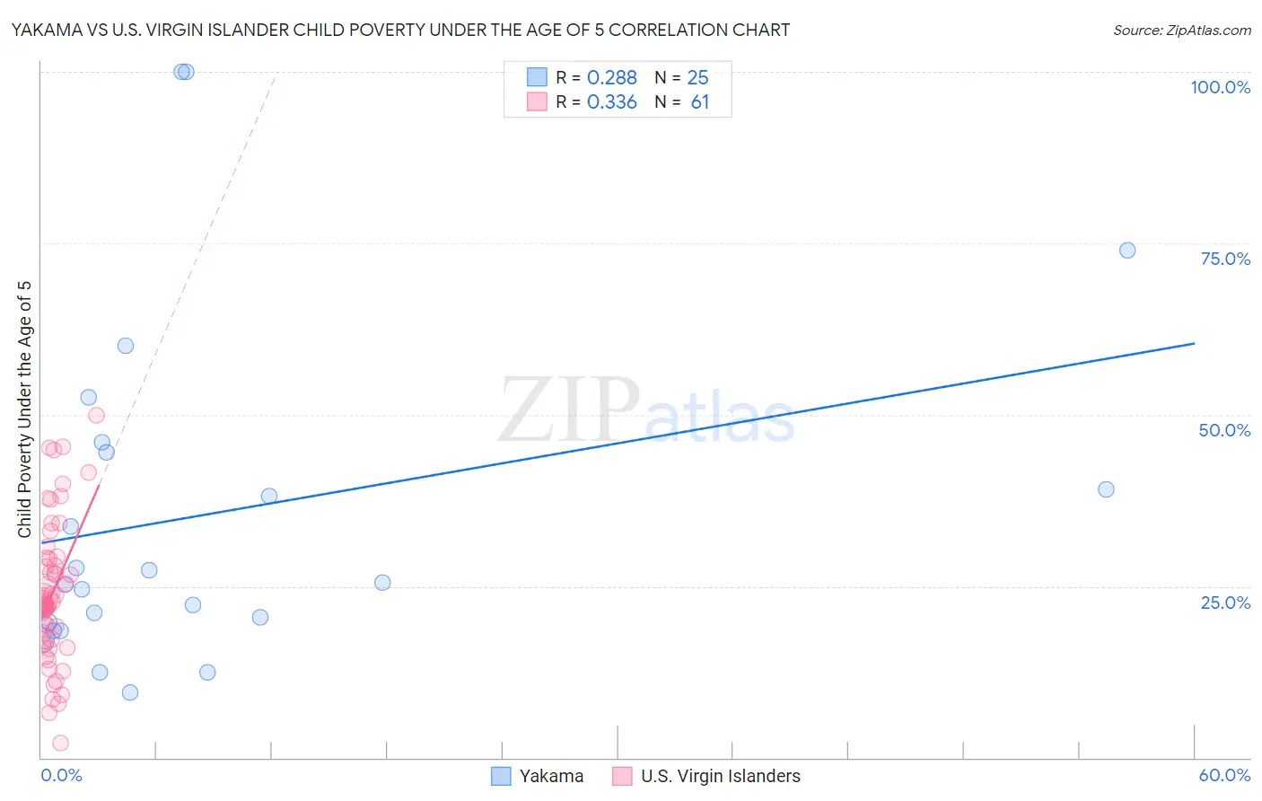 Yakama vs U.S. Virgin Islander Child Poverty Under the Age of 5