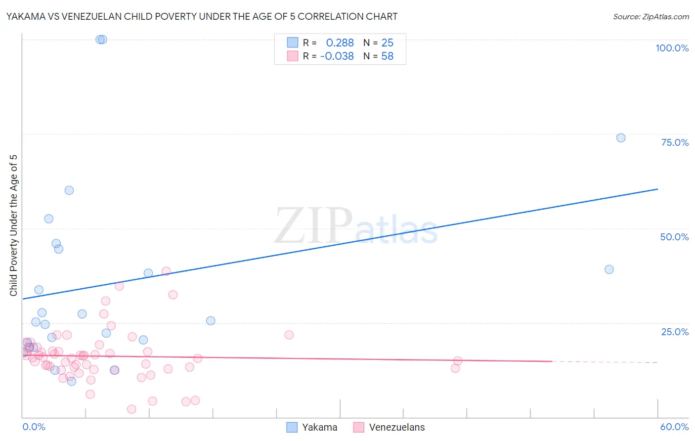 Yakama vs Venezuelan Child Poverty Under the Age of 5