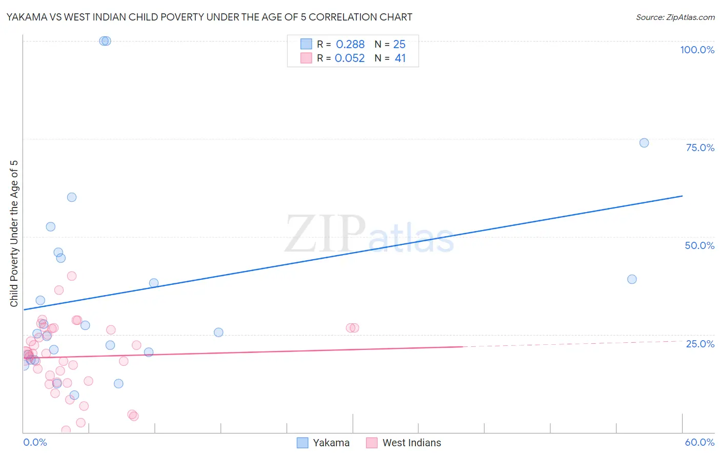 Yakama vs West Indian Child Poverty Under the Age of 5