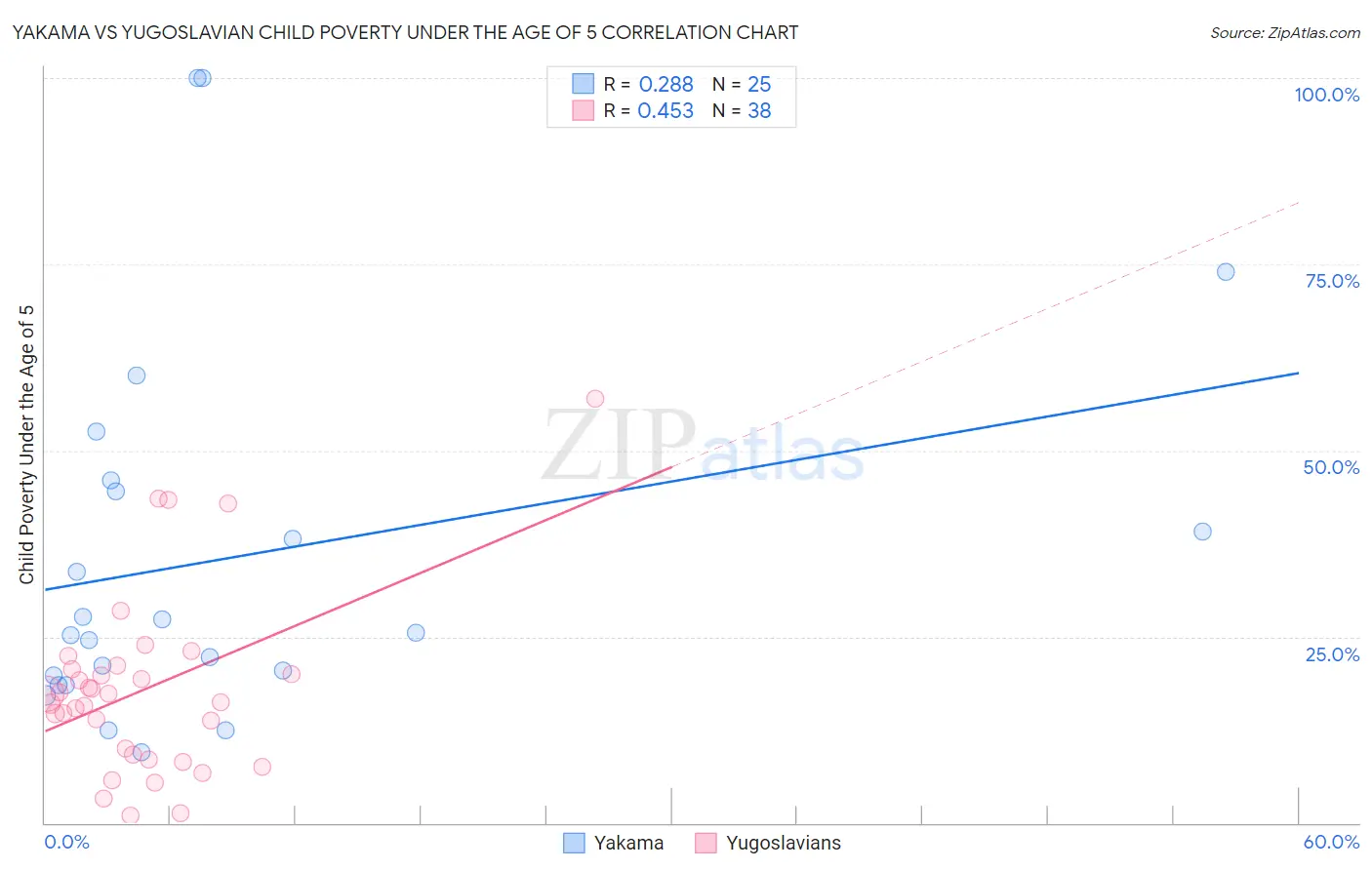Yakama vs Yugoslavian Child Poverty Under the Age of 5
