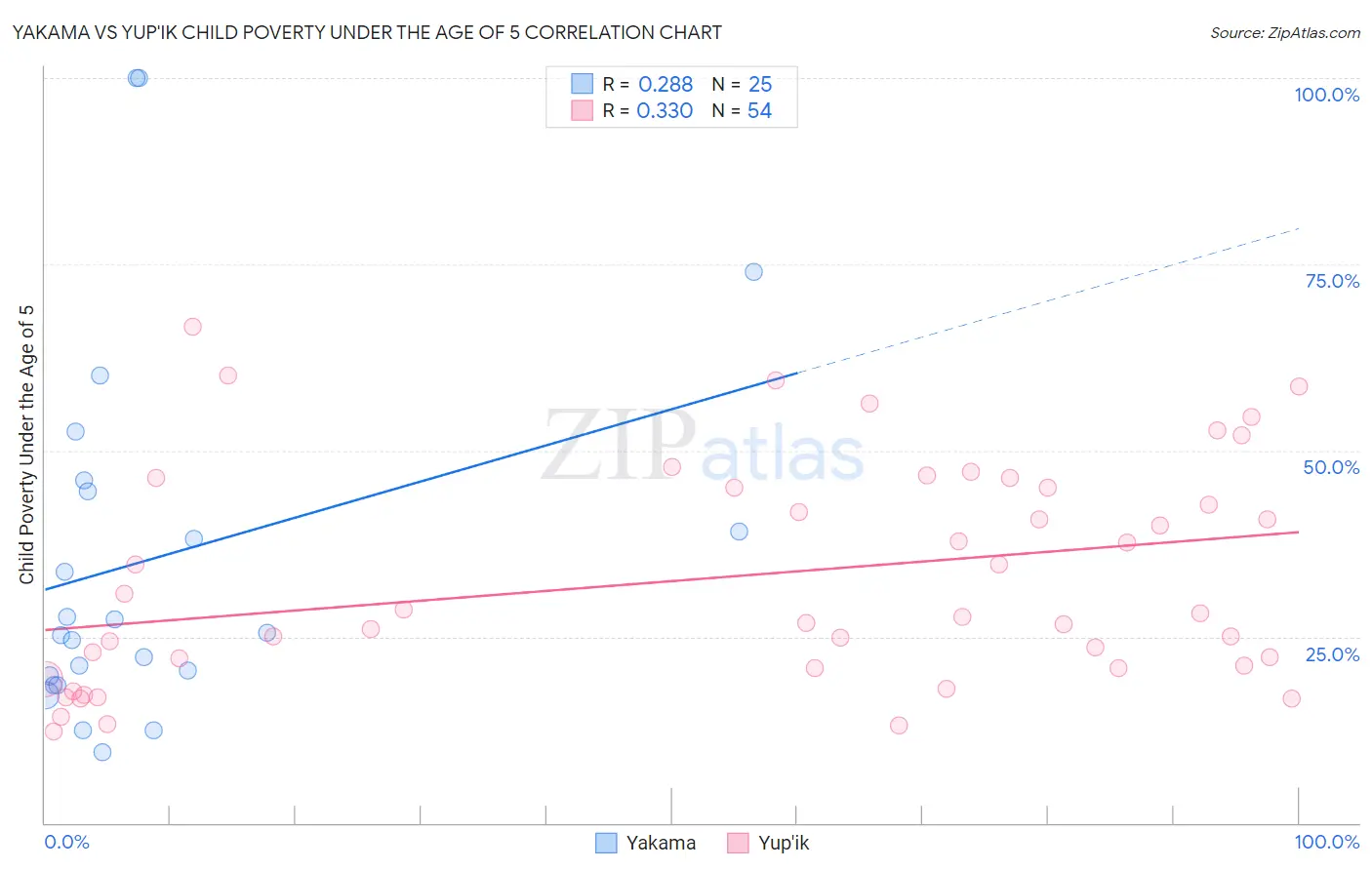 Yakama vs Yup'ik Child Poverty Under the Age of 5