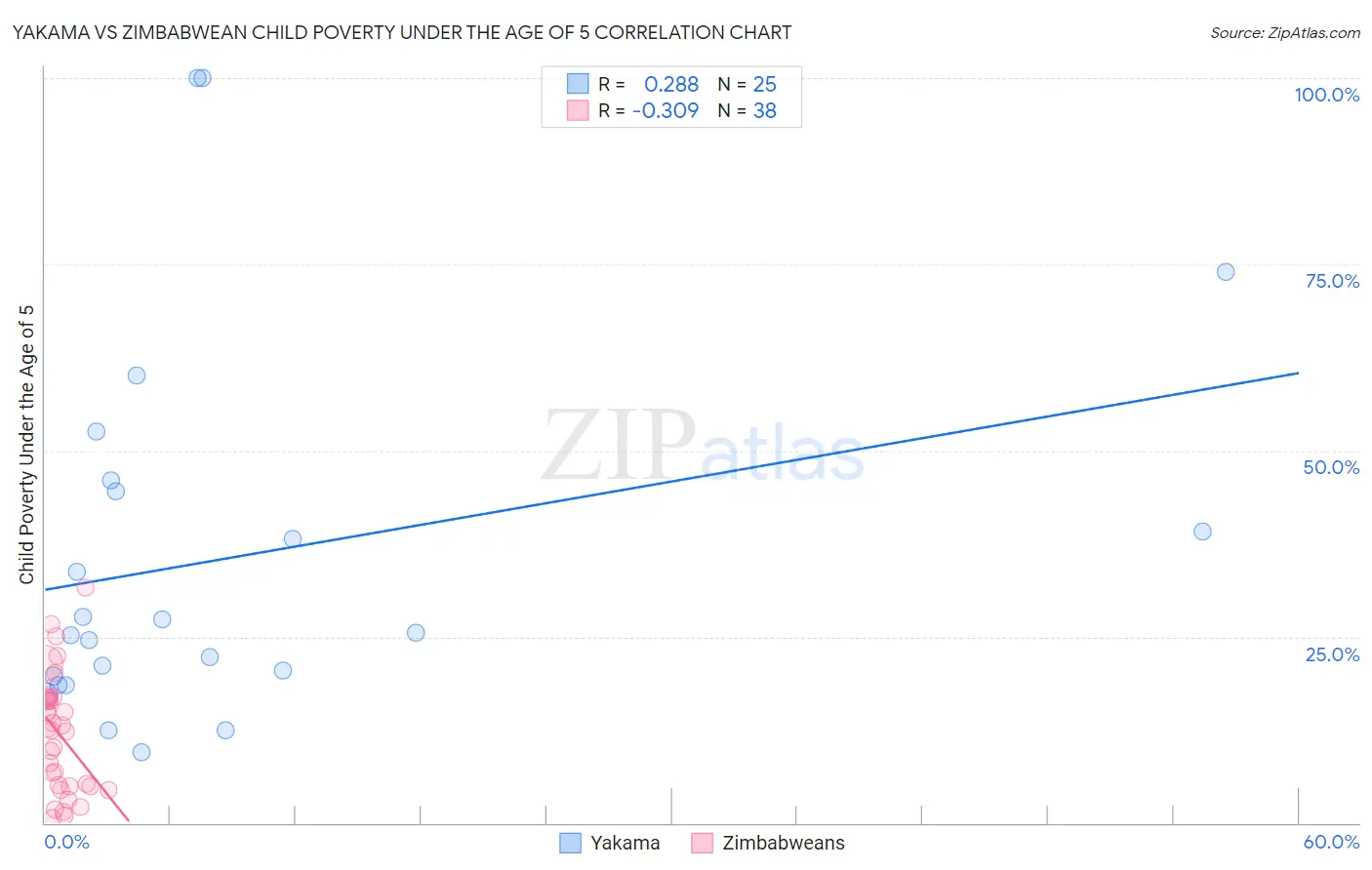 Yakama vs Zimbabwean Child Poverty Under the Age of 5