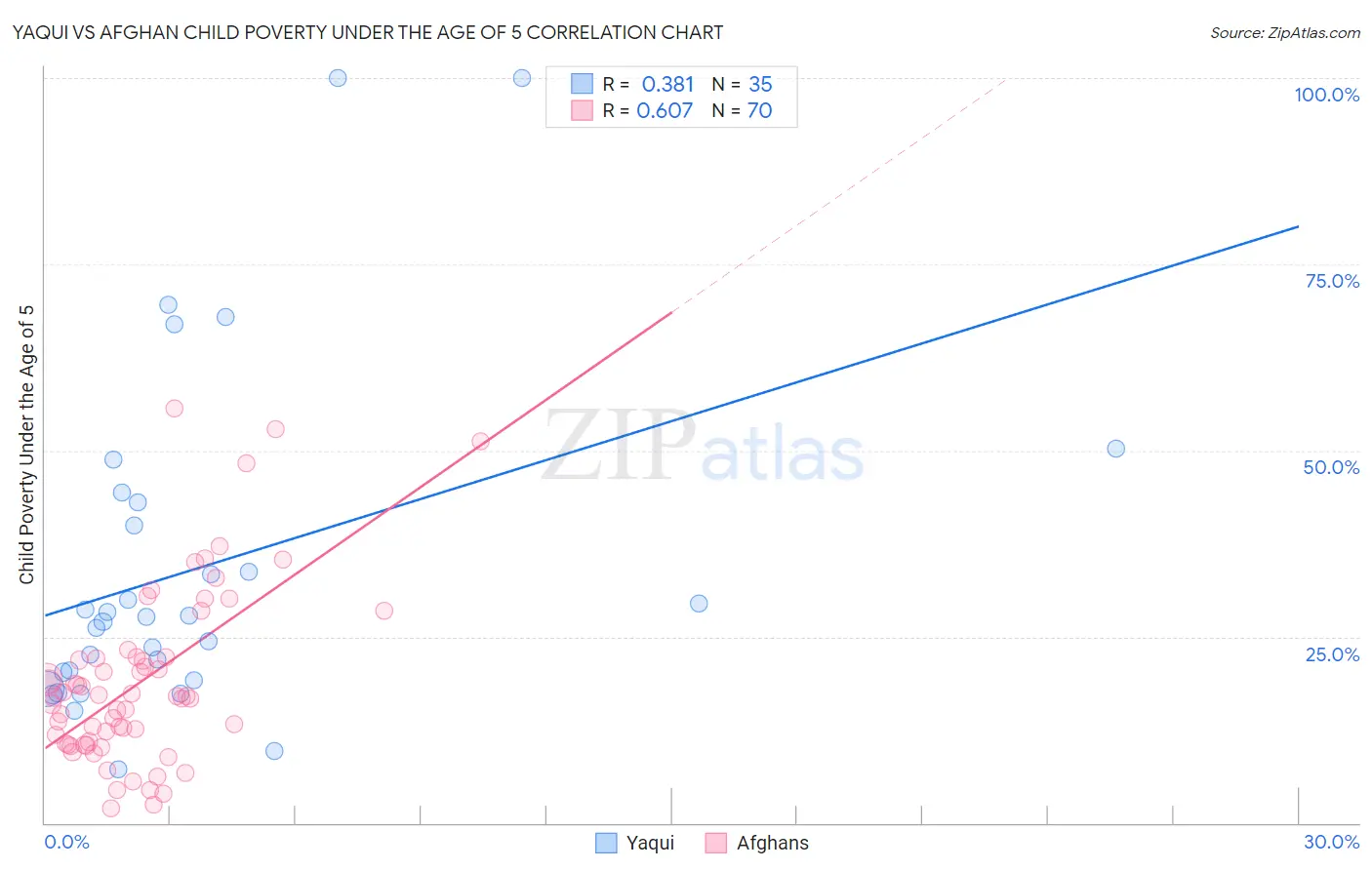 Yaqui vs Afghan Child Poverty Under the Age of 5