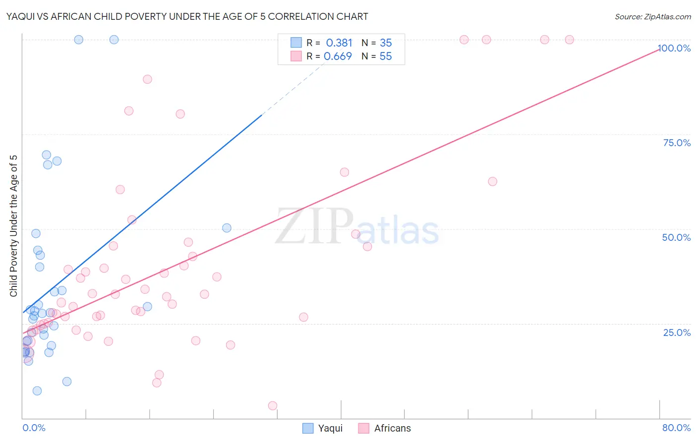 Yaqui vs African Child Poverty Under the Age of 5