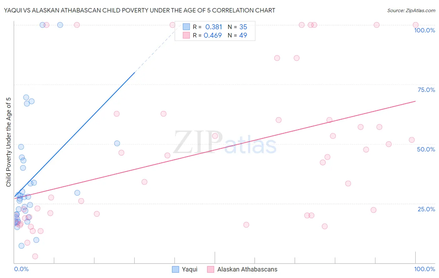 Yaqui vs Alaskan Athabascan Child Poverty Under the Age of 5
