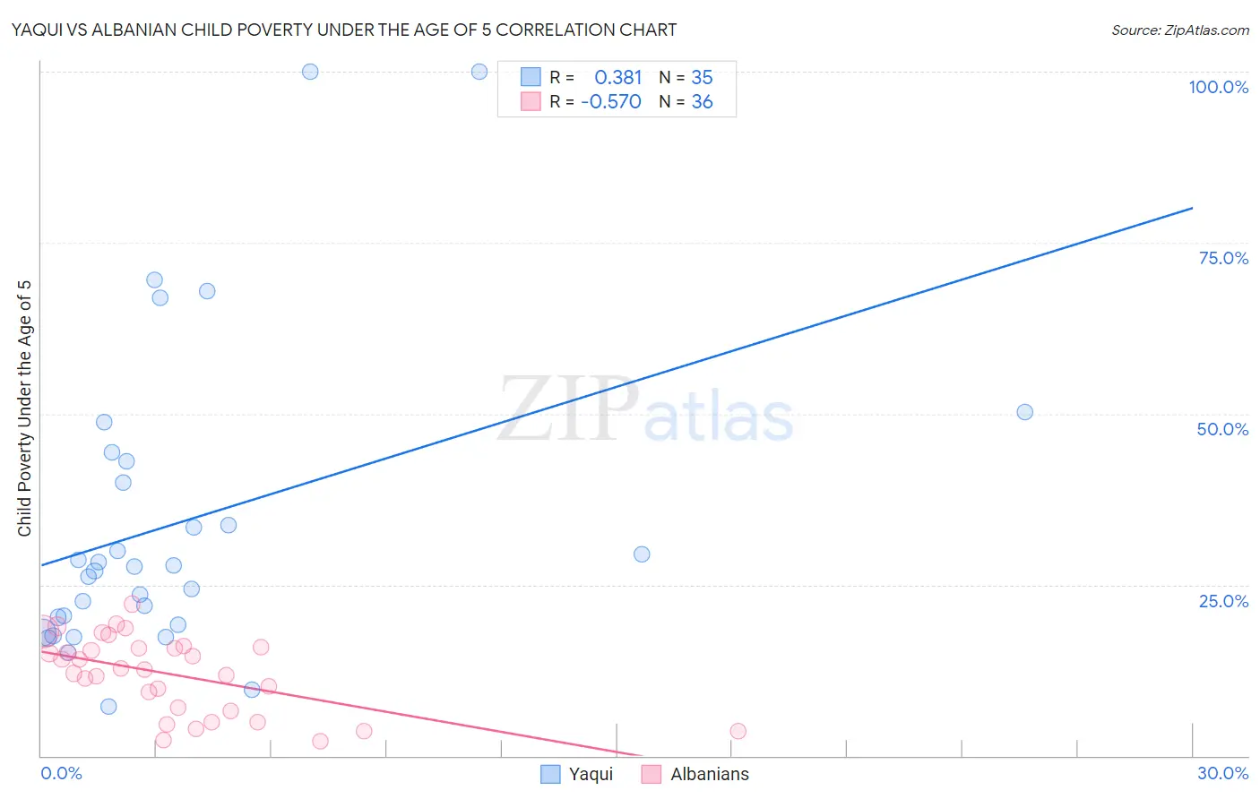 Yaqui vs Albanian Child Poverty Under the Age of 5