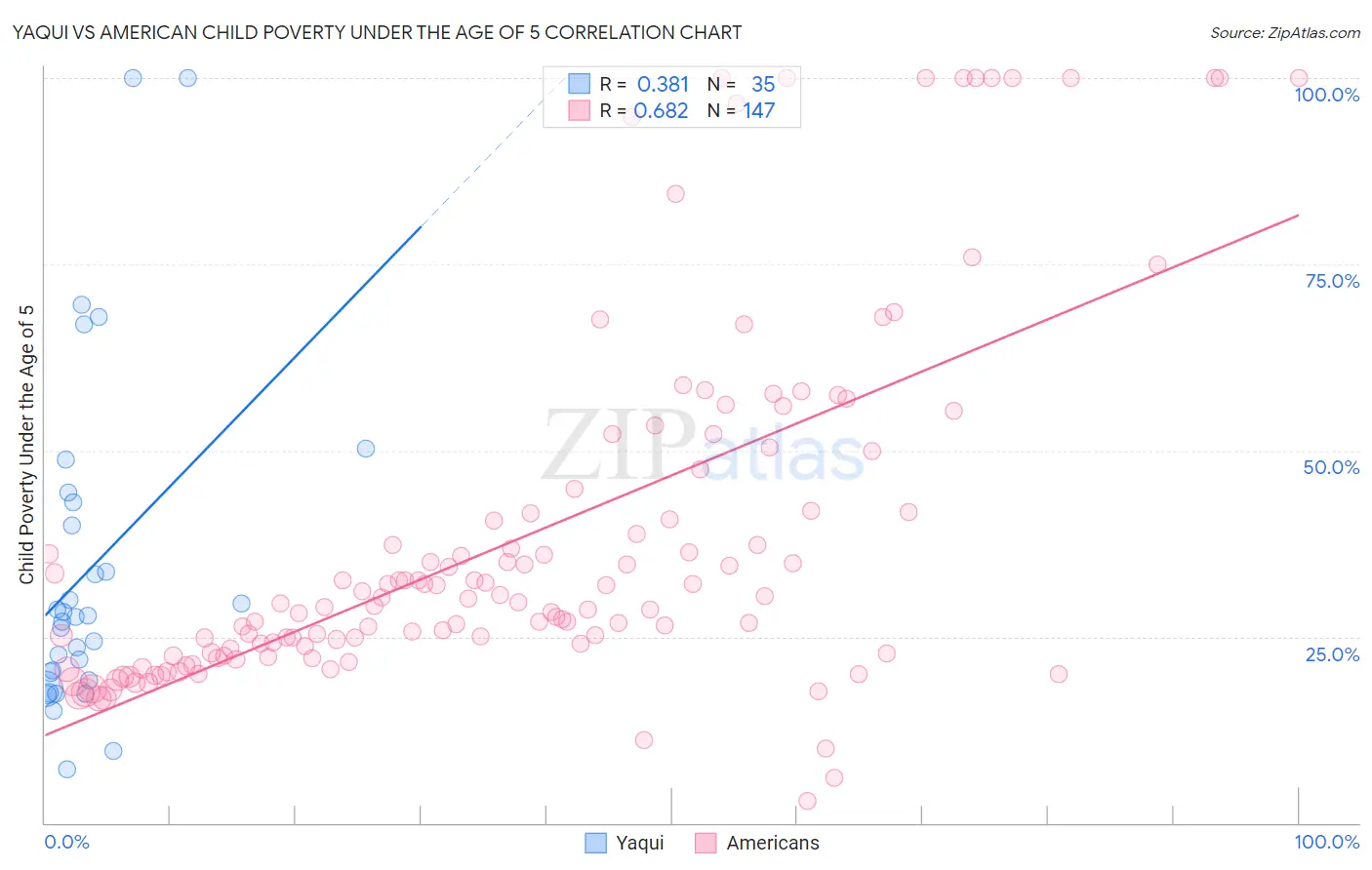 Yaqui vs American Child Poverty Under the Age of 5