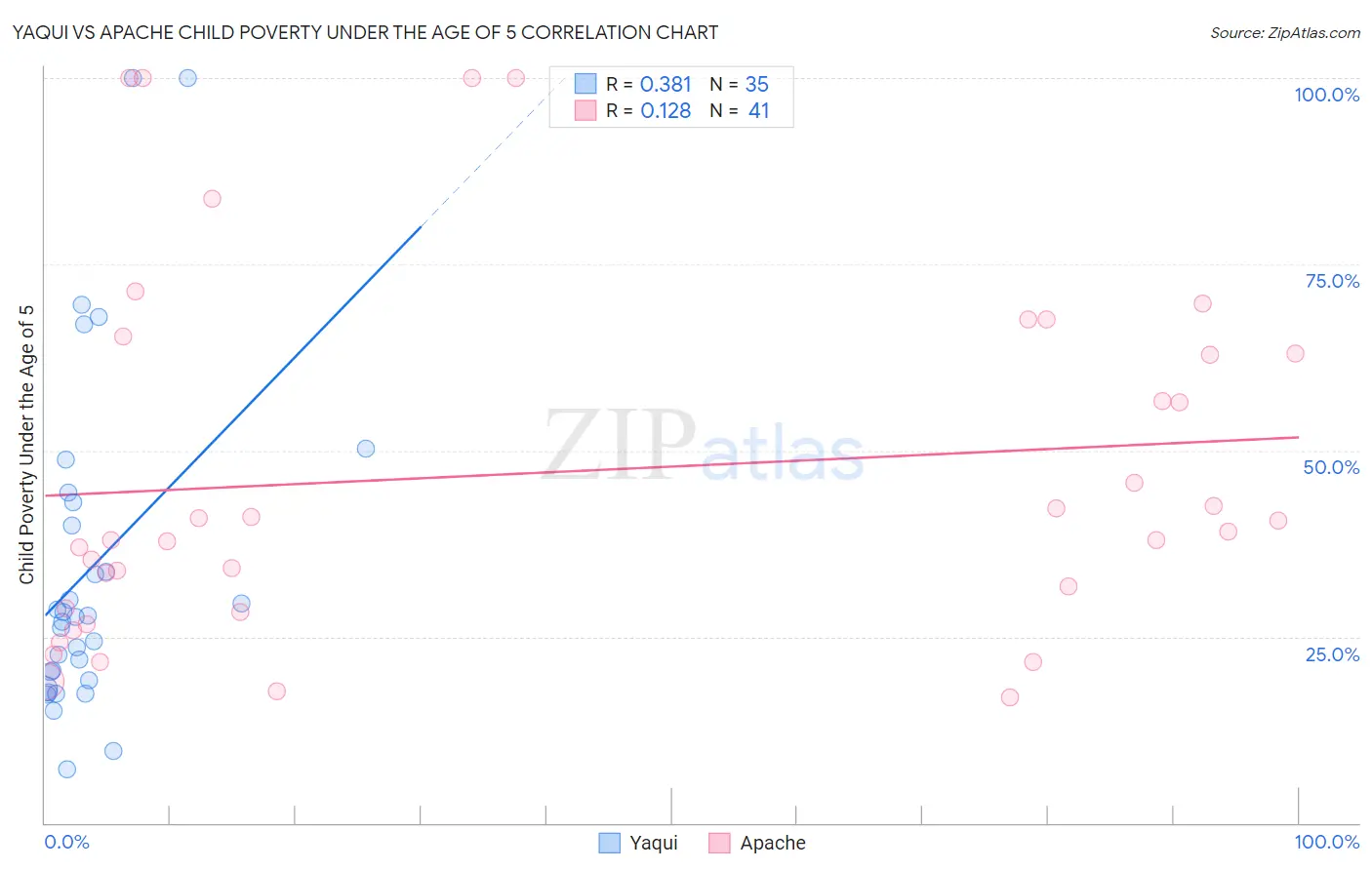 Yaqui vs Apache Child Poverty Under the Age of 5