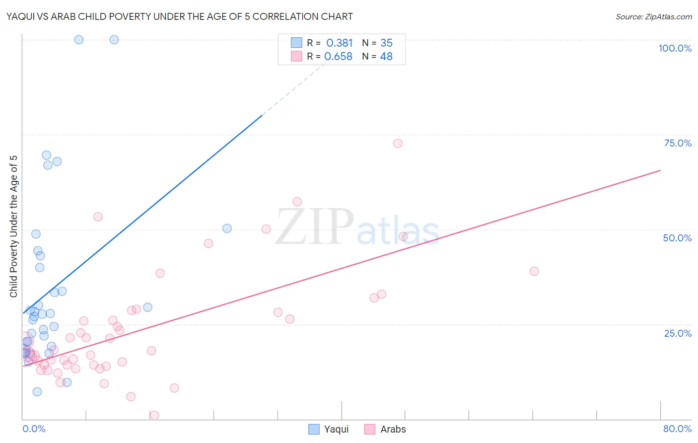 Yaqui vs Arab Child Poverty Under the Age of 5