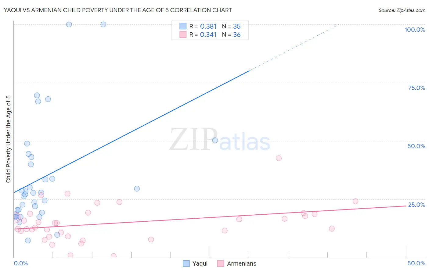 Yaqui vs Armenian Child Poverty Under the Age of 5