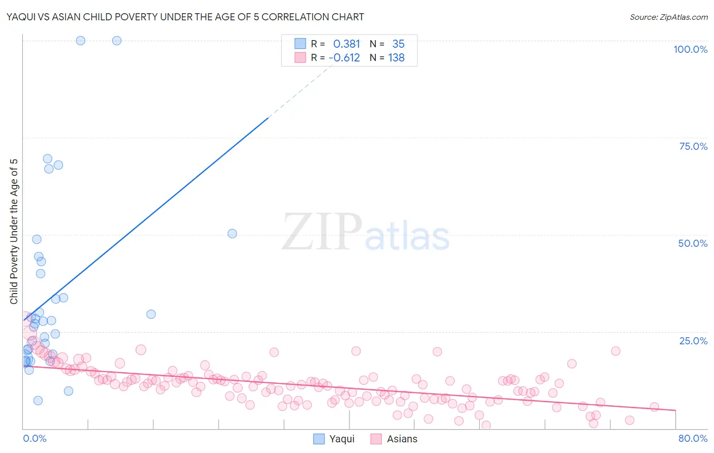 Yaqui vs Asian Child Poverty Under the Age of 5