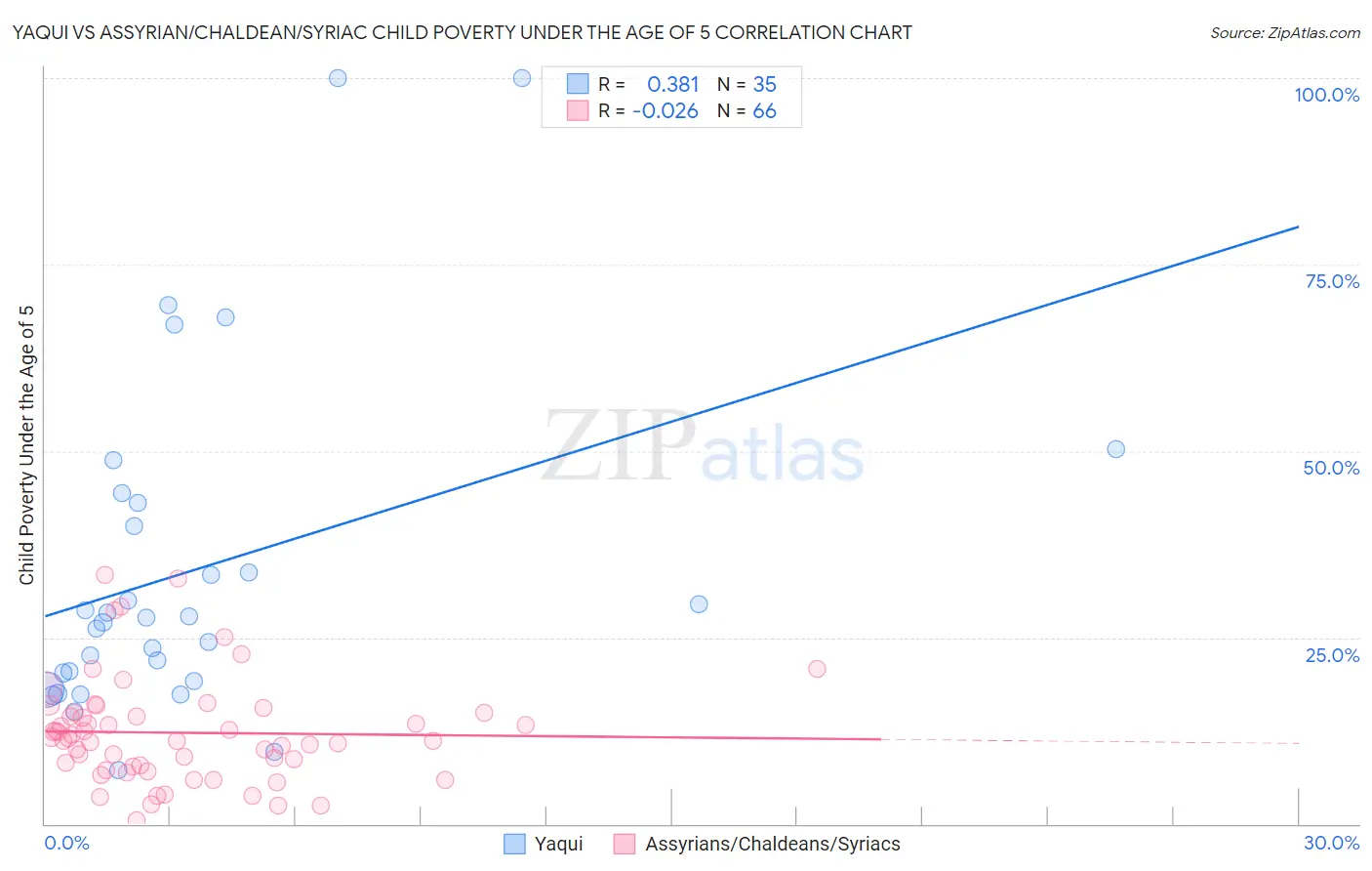 Yaqui vs Assyrian/Chaldean/Syriac Child Poverty Under the Age of 5