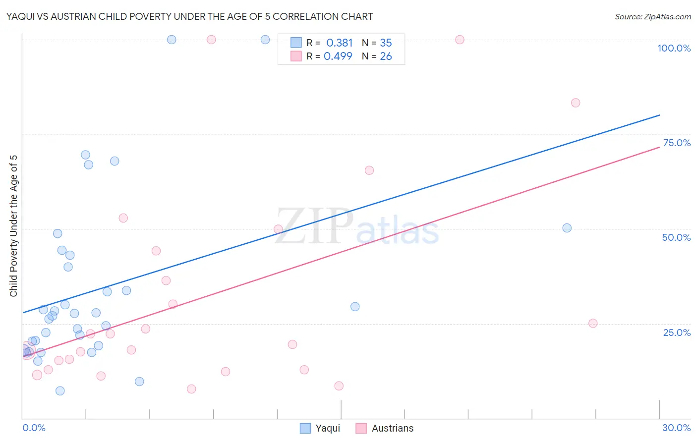 Yaqui vs Austrian Child Poverty Under the Age of 5