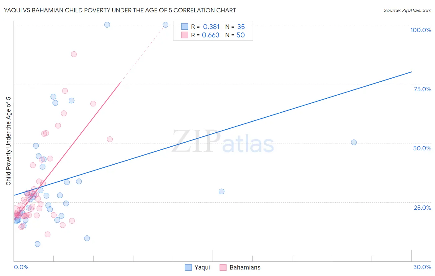Yaqui vs Bahamian Child Poverty Under the Age of 5