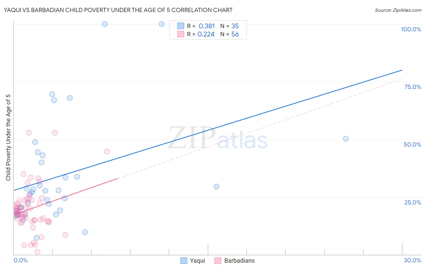 Yaqui vs Barbadian Child Poverty Under the Age of 5