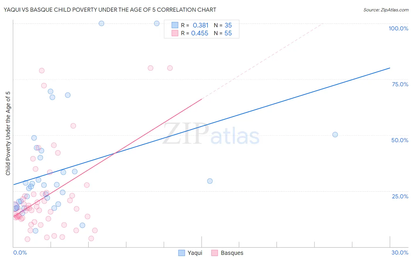 Yaqui vs Basque Child Poverty Under the Age of 5