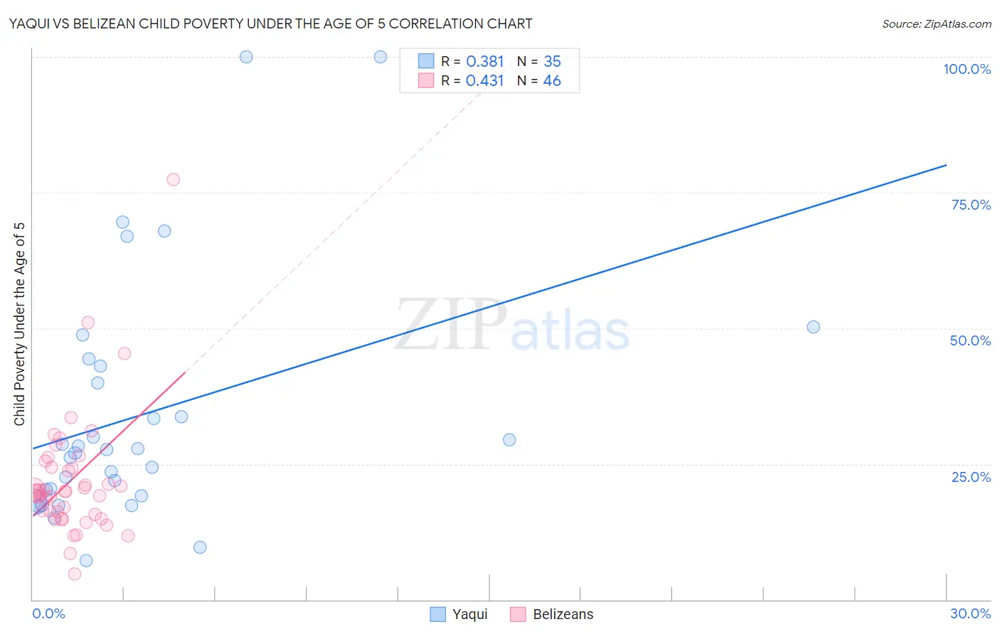 Yaqui vs Belizean Child Poverty Under the Age of 5