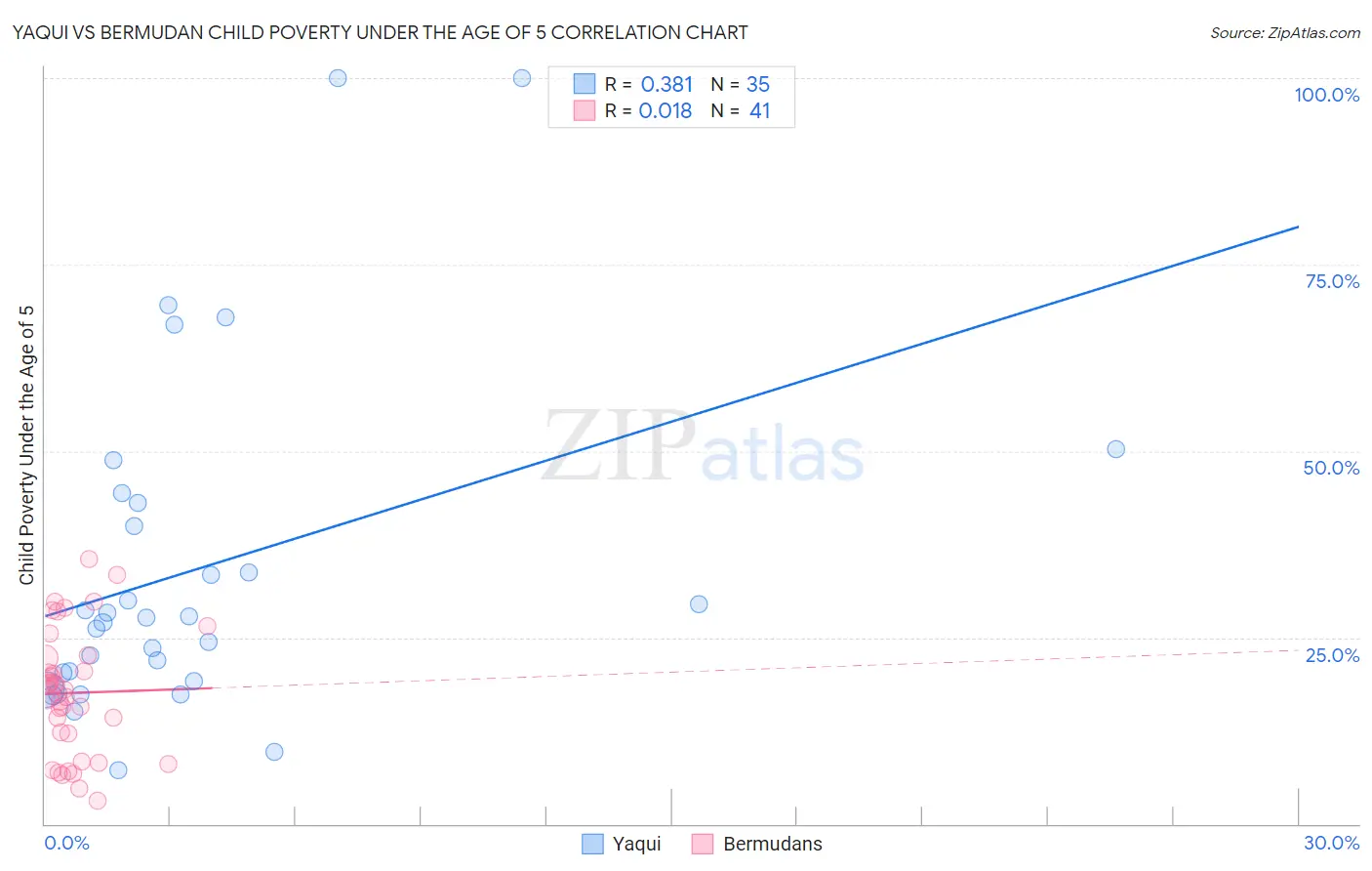 Yaqui vs Bermudan Child Poverty Under the Age of 5