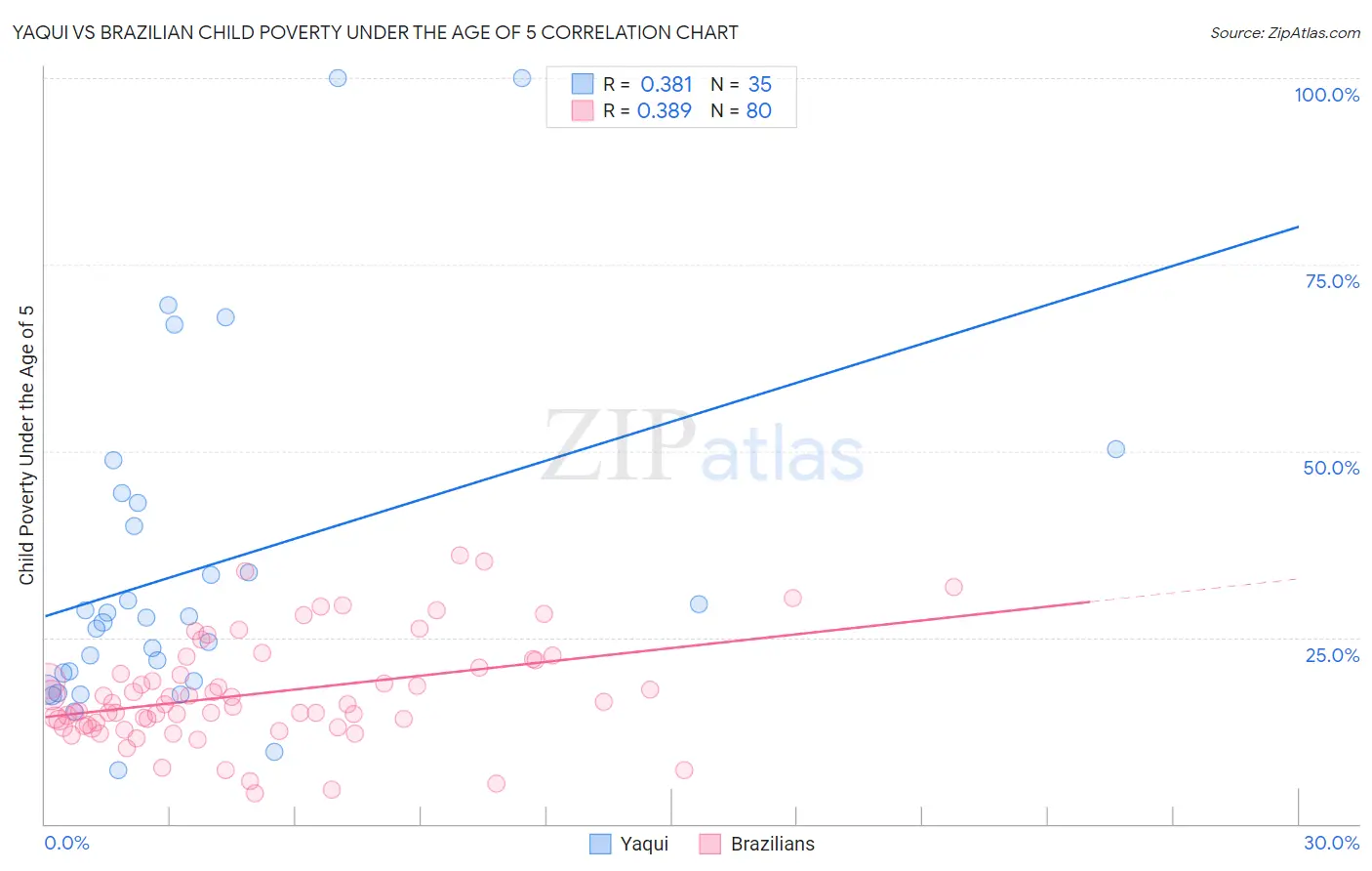 Yaqui vs Brazilian Child Poverty Under the Age of 5