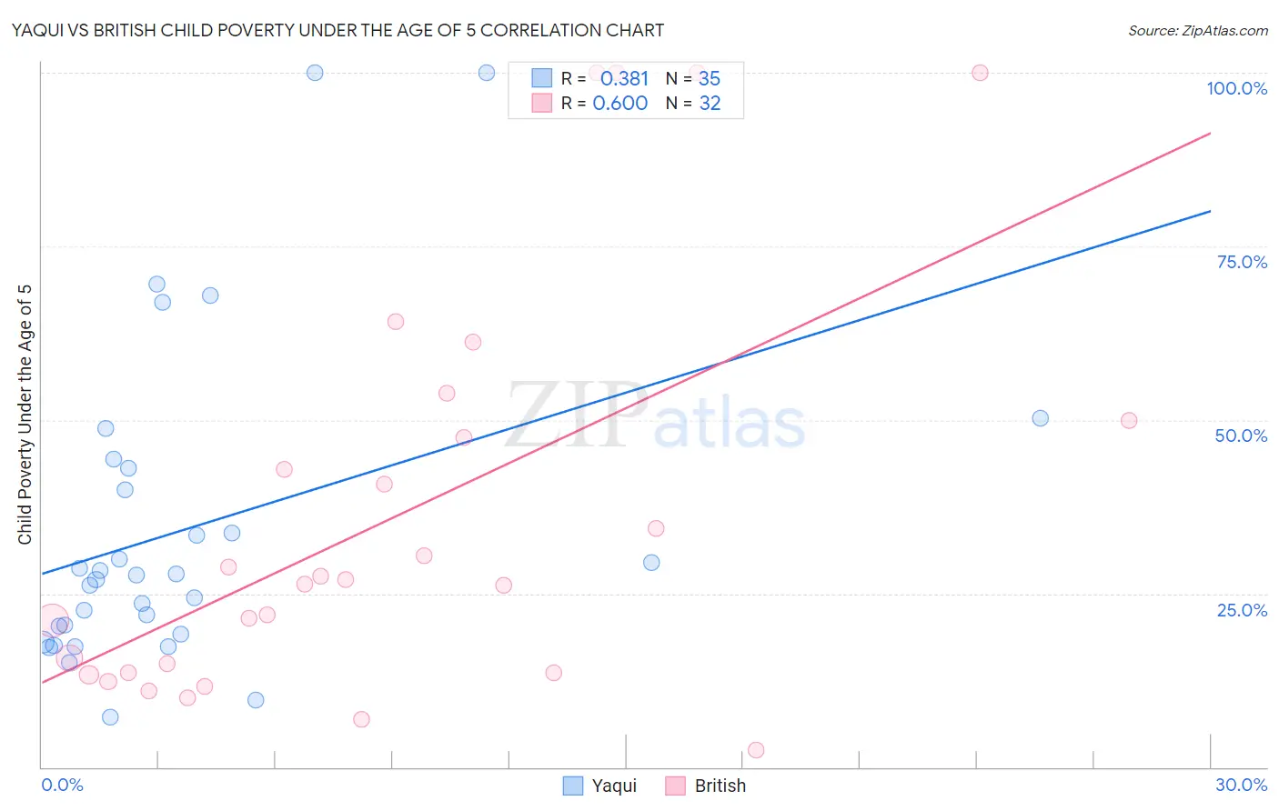 Yaqui vs British Child Poverty Under the Age of 5
