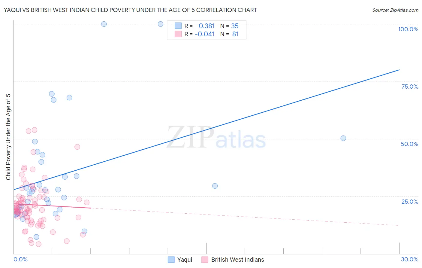 Yaqui vs British West Indian Child Poverty Under the Age of 5