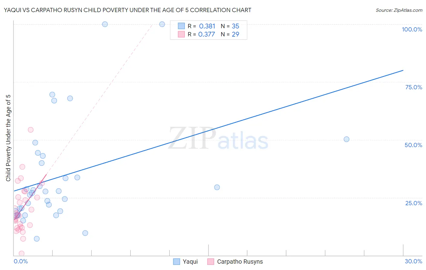 Yaqui vs Carpatho Rusyn Child Poverty Under the Age of 5
