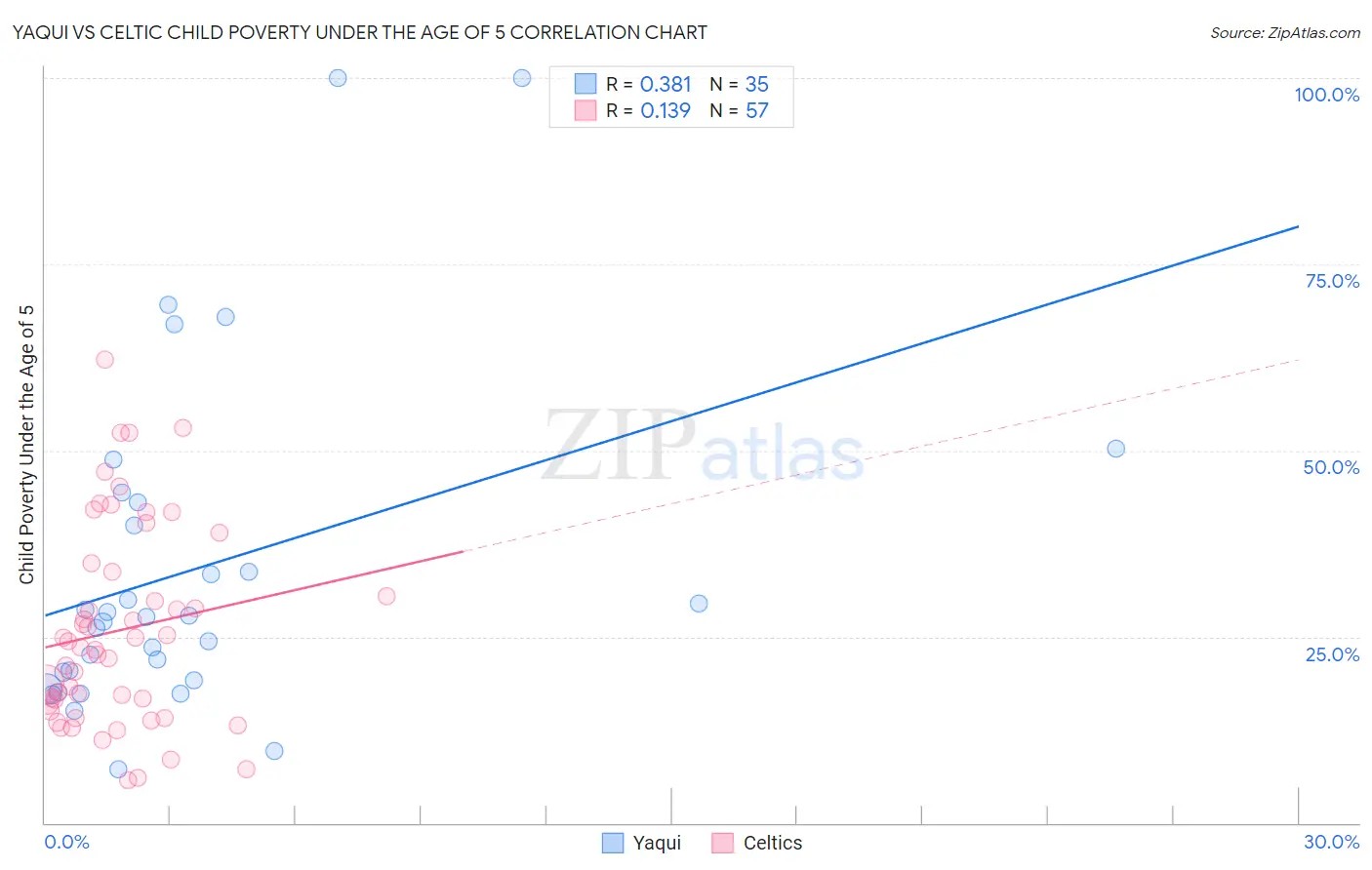 Yaqui vs Celtic Child Poverty Under the Age of 5