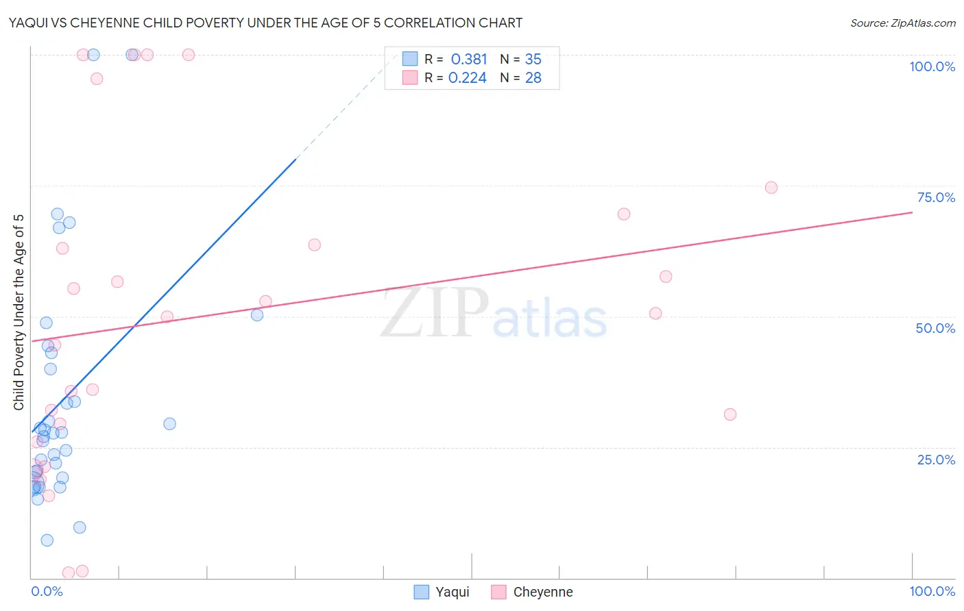Yaqui vs Cheyenne Child Poverty Under the Age of 5