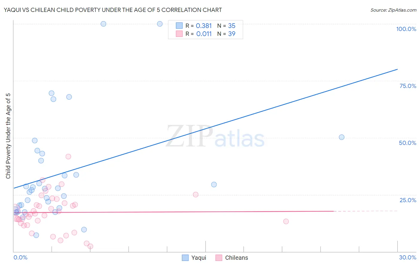 Yaqui vs Chilean Child Poverty Under the Age of 5