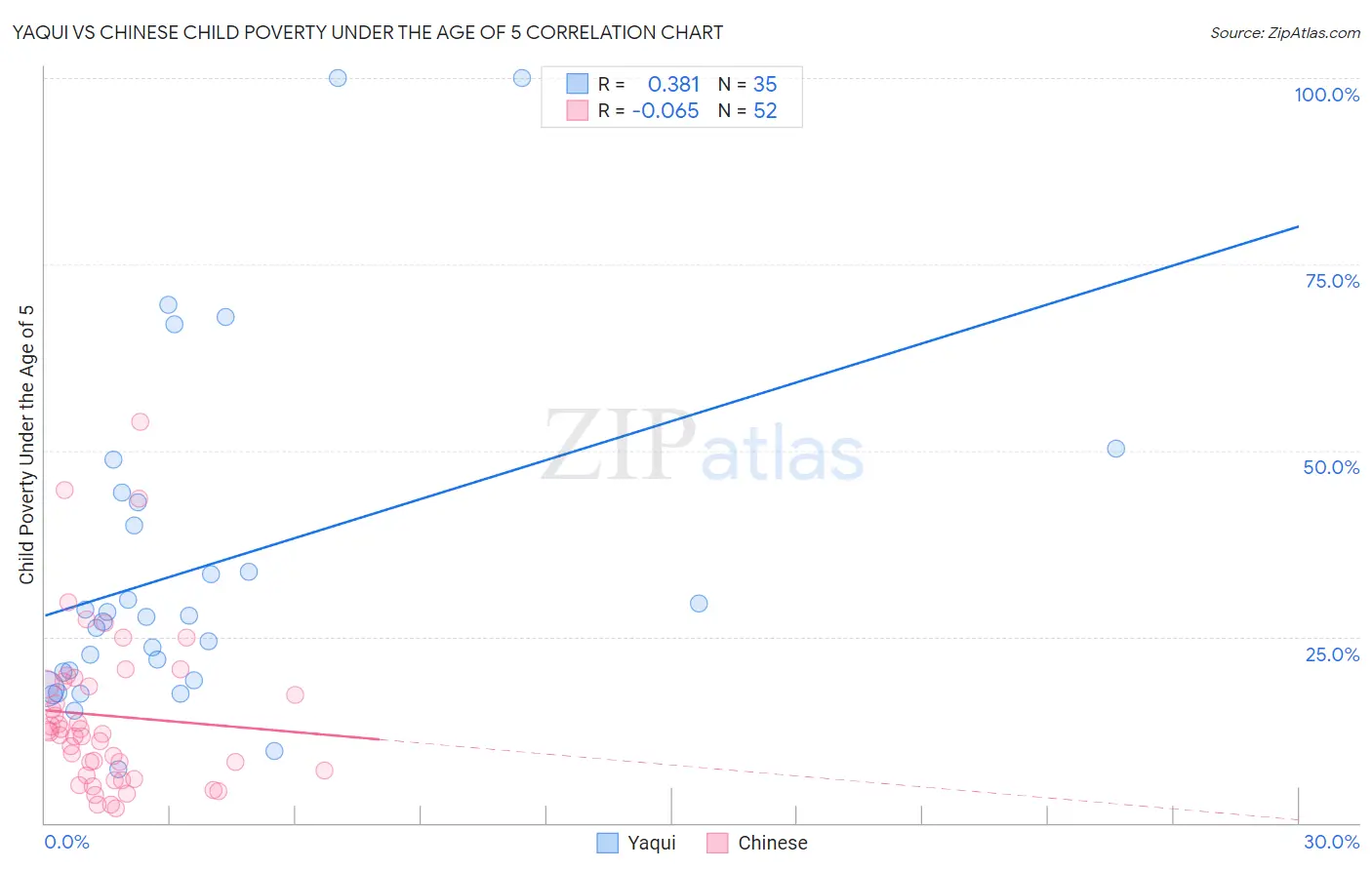 Yaqui vs Chinese Child Poverty Under the Age of 5