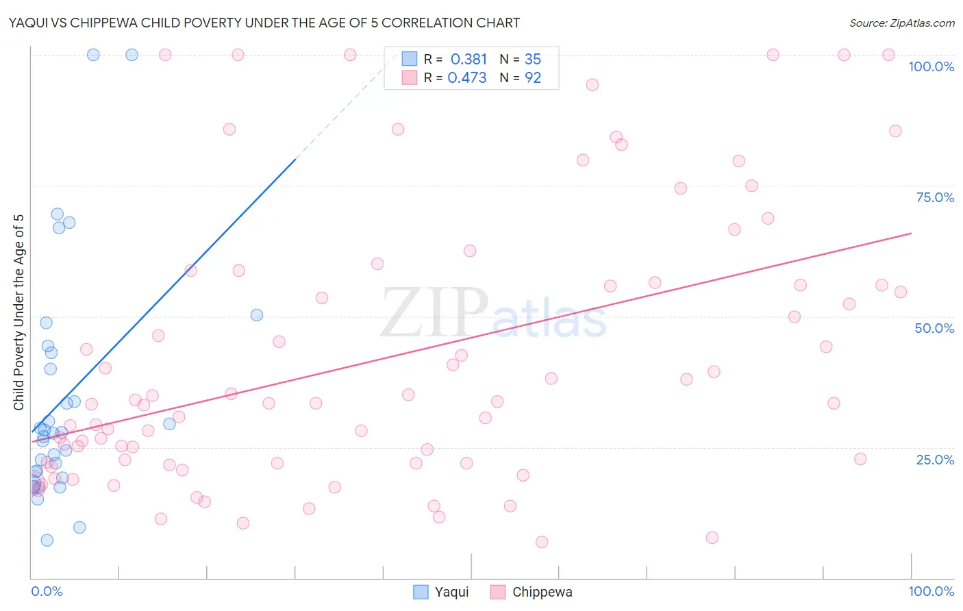 Yaqui vs Chippewa Child Poverty Under the Age of 5