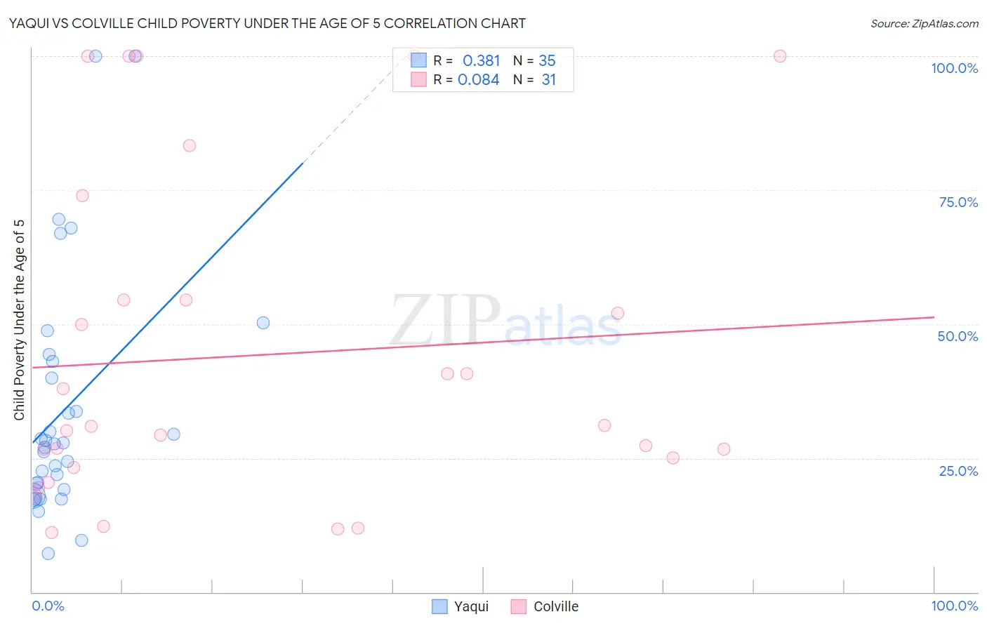 Yaqui vs Colville Child Poverty Under the Age of 5