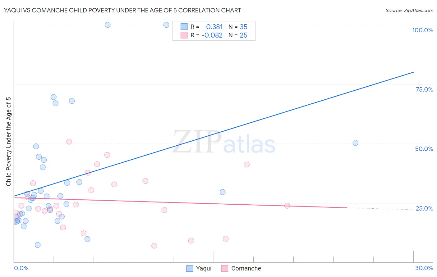 Yaqui vs Comanche Child Poverty Under the Age of 5