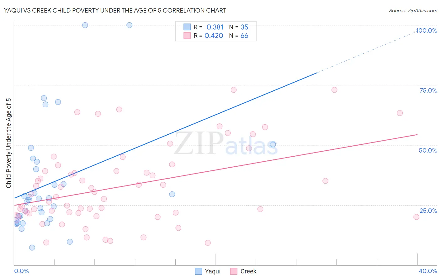 Yaqui vs Creek Child Poverty Under the Age of 5