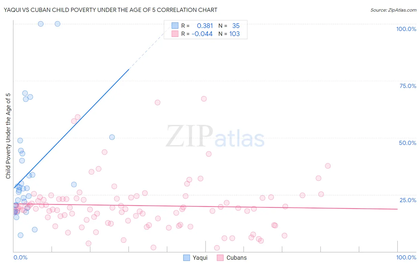 Yaqui vs Cuban Child Poverty Under the Age of 5