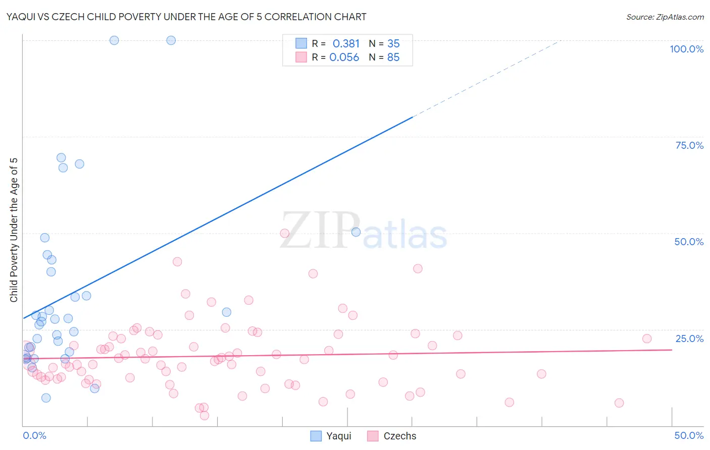 Yaqui vs Czech Child Poverty Under the Age of 5