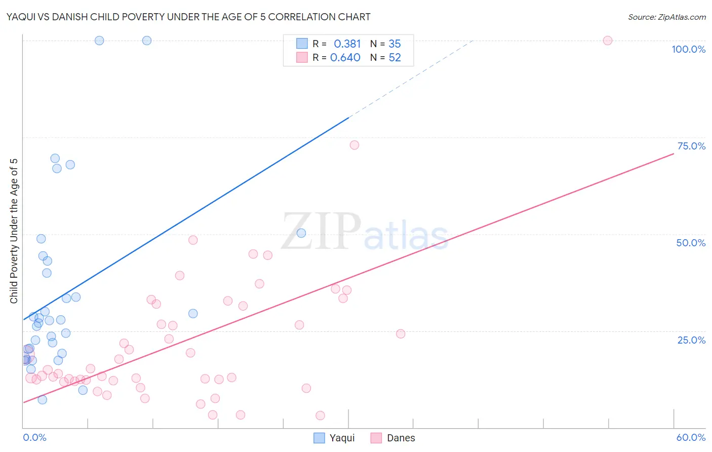 Yaqui vs Danish Child Poverty Under the Age of 5