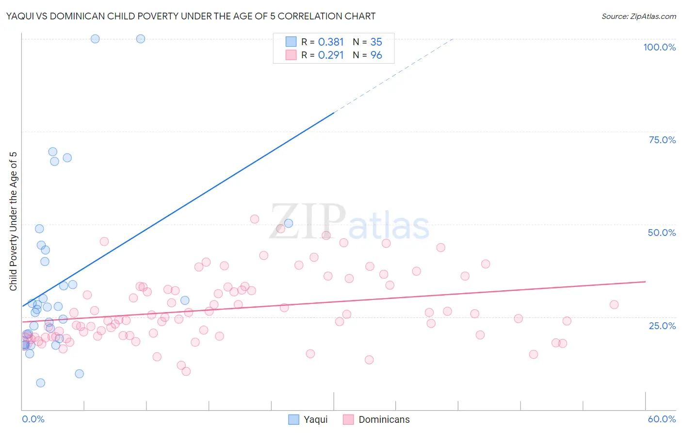 Yaqui vs Dominican Child Poverty Under the Age of 5