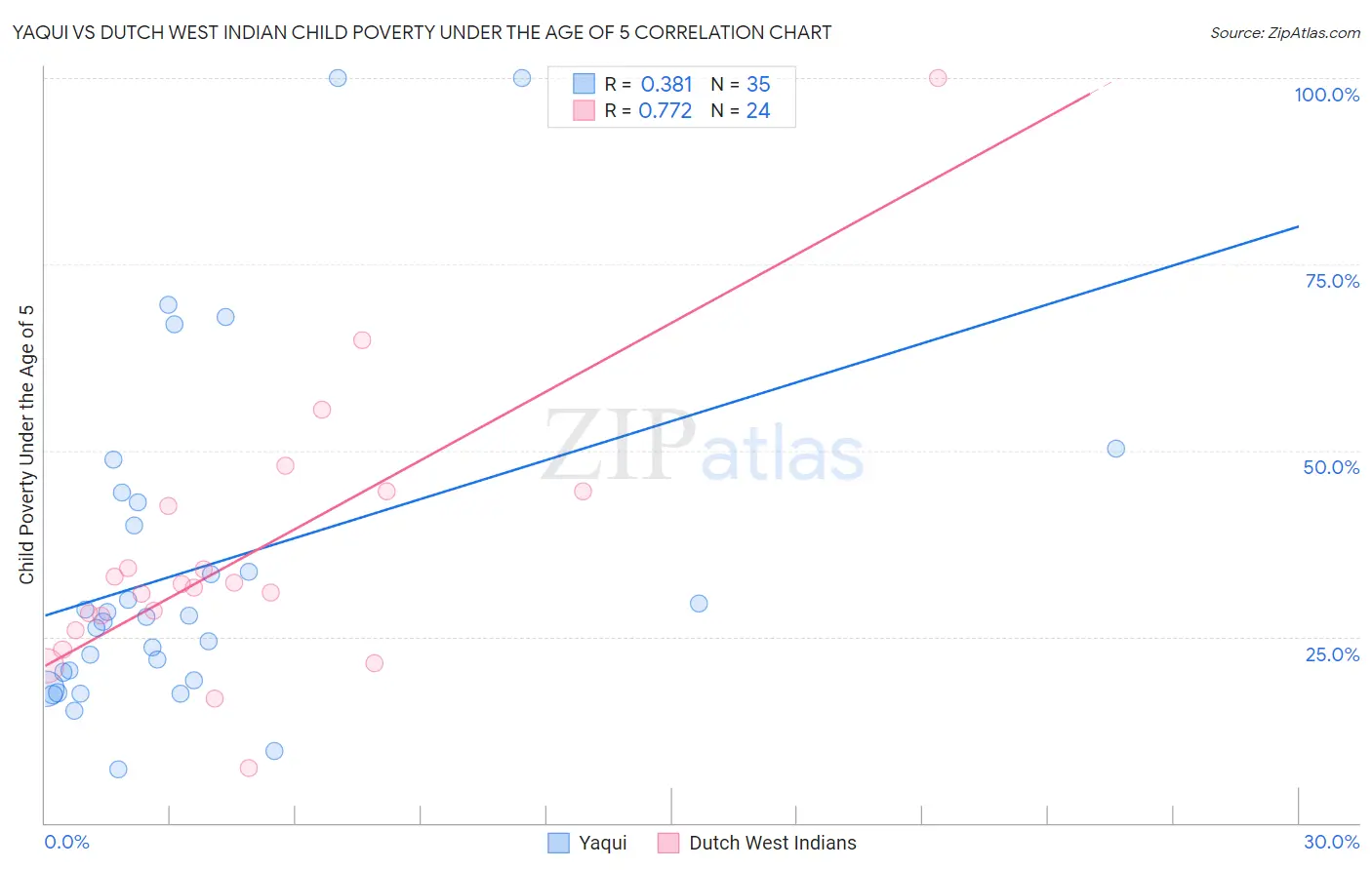Yaqui vs Dutch West Indian Child Poverty Under the Age of 5