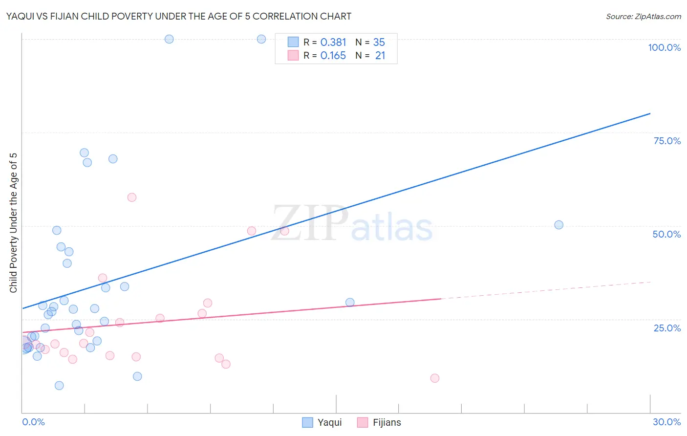 Yaqui vs Fijian Child Poverty Under the Age of 5