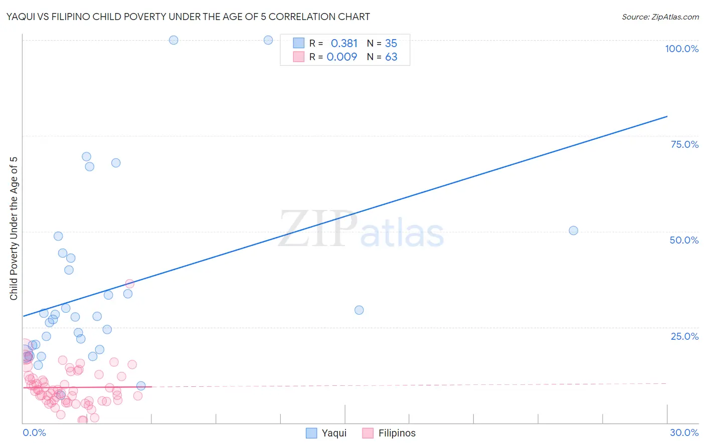 Yaqui vs Filipino Child Poverty Under the Age of 5