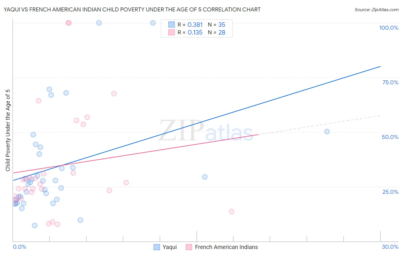 Yaqui vs French American Indian Child Poverty Under the Age of 5