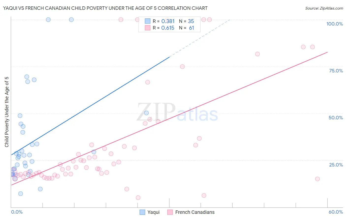 Yaqui vs French Canadian Child Poverty Under the Age of 5