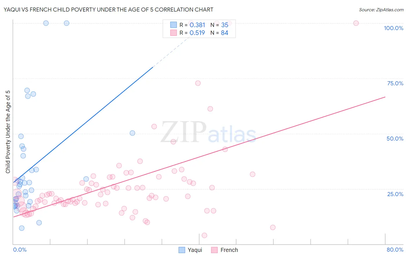 Yaqui vs French Child Poverty Under the Age of 5