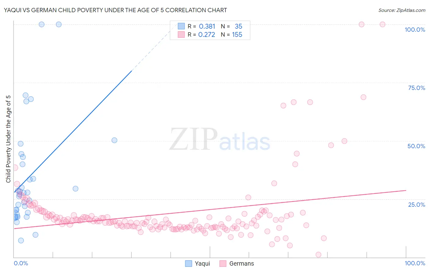 Yaqui vs German Child Poverty Under the Age of 5