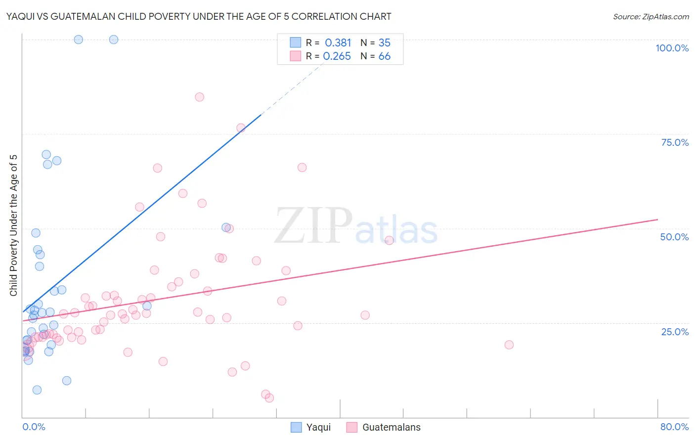 Yaqui vs Guatemalan Child Poverty Under the Age of 5