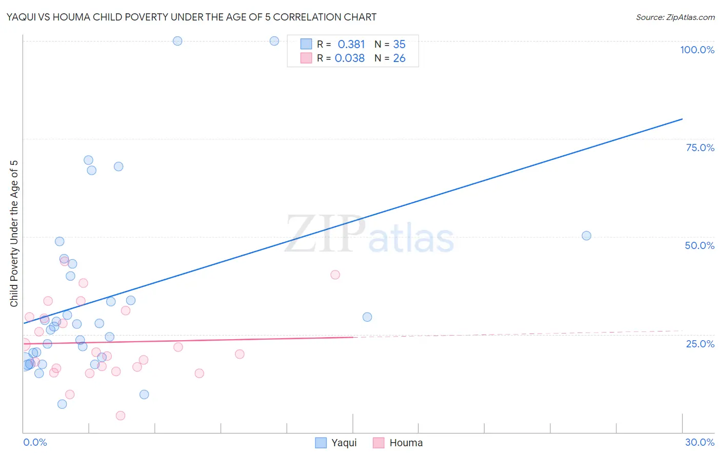 Yaqui vs Houma Child Poverty Under the Age of 5